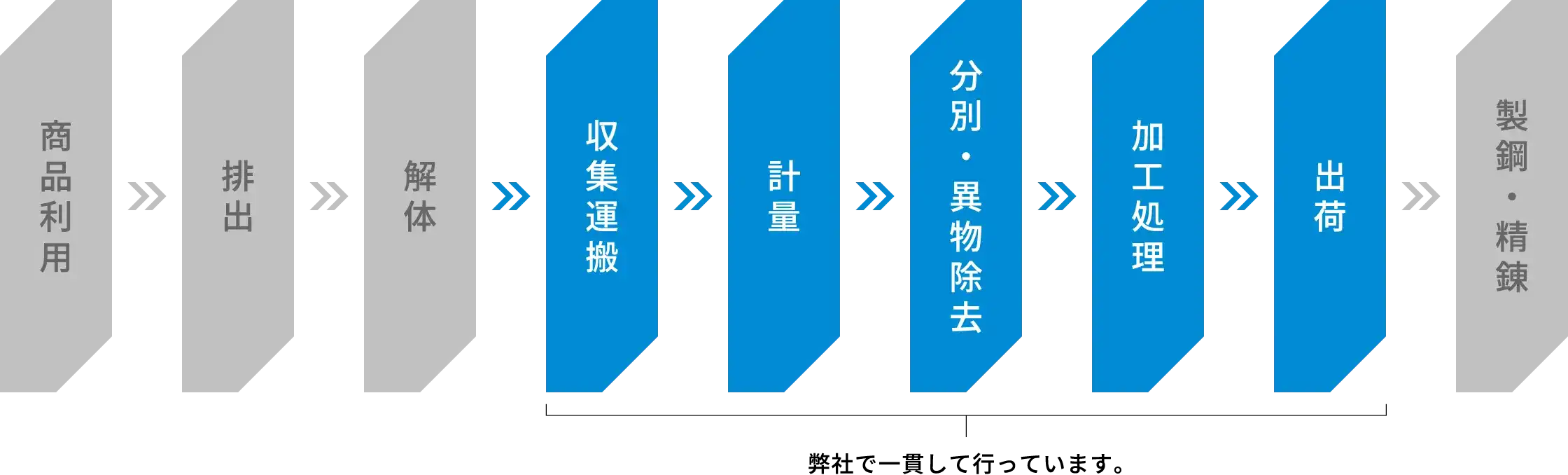 リサイクル事業